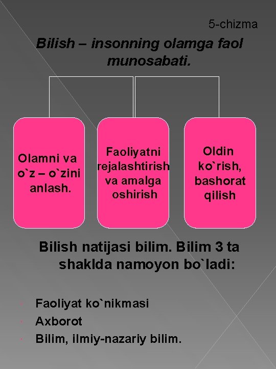 5 -chizma Bilish – insonning olamga faol munosabati. Olamni va o`z – o`zini anlash.