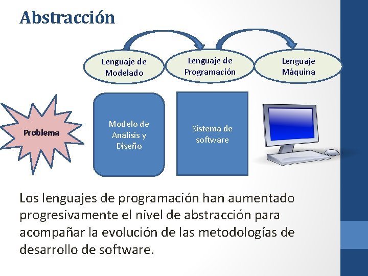 Abstracción Lenguaje de Modelado Problema Modelo de Análisis y Diseño Lenguaje de Programación Lenguaje