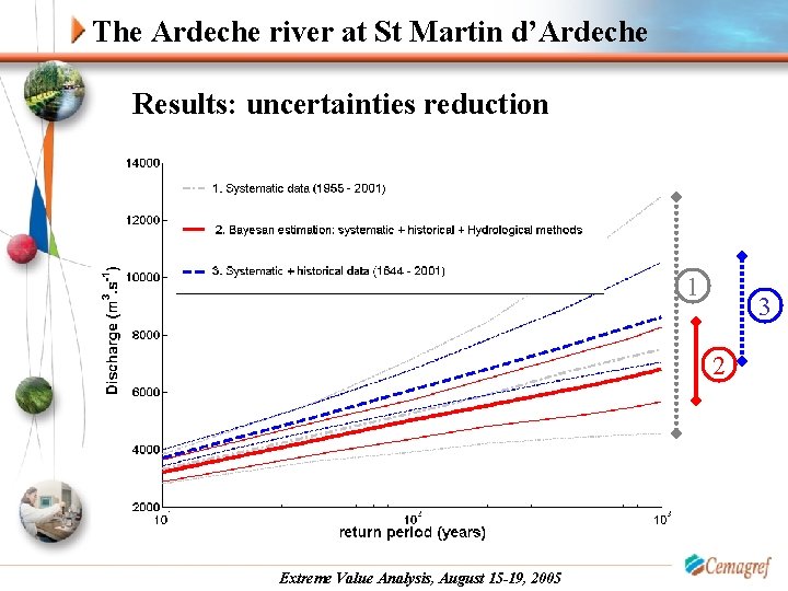 The Ardeche river at St Martin d’Ardeche Results: uncertainties reduction 1 3 2 Extreme