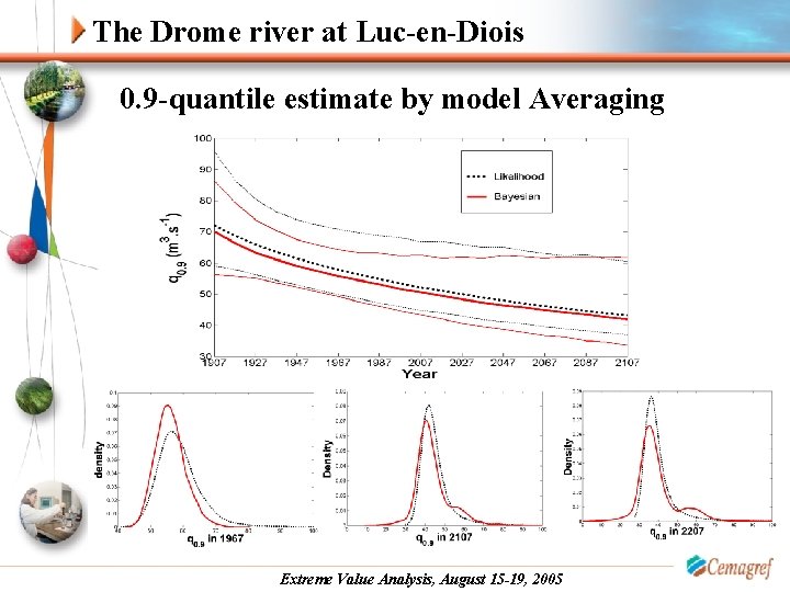 The Drome river at Luc-en-Diois 0. 9 -quantile estimate by model Averaging Extreme Value