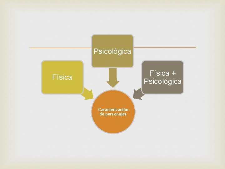  Psicológica Física + Psicológica Física Caracterización de personajes 