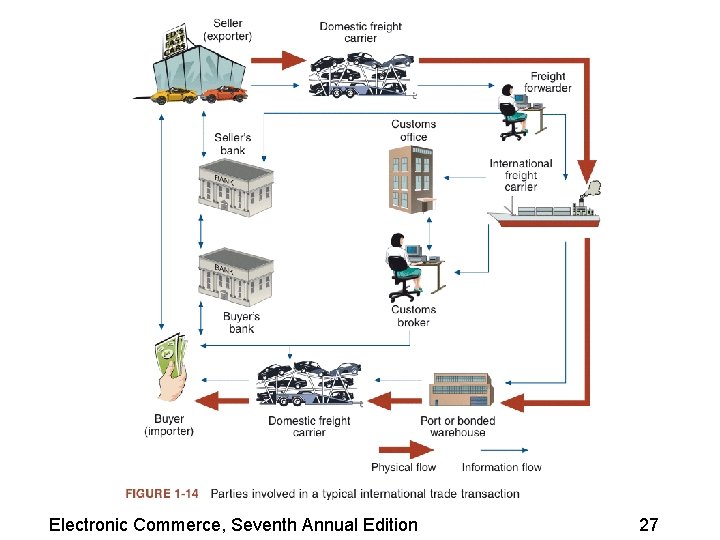 Electronic Commerce, Seventh Annual Edition 27 