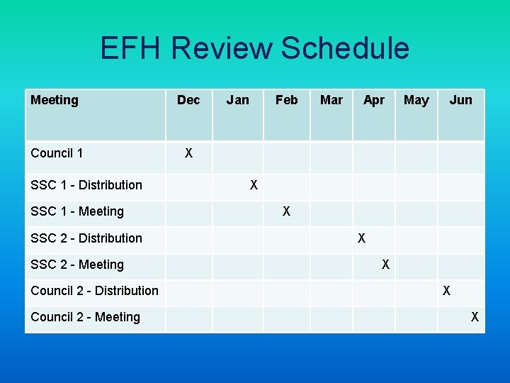 EFH Review Schedule Meeting Dec Council 1 X SSC 1 - Distribution SSC 1
