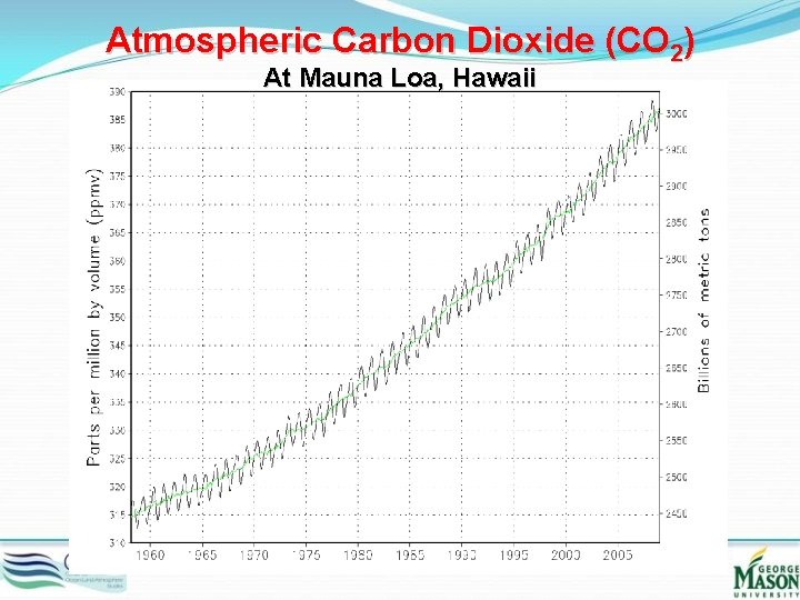 Atmospheric Carbon Dioxide (CO 2) At Mauna Loa, Hawaii 
