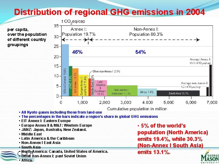 Distribution of regional GHG emissions in 2004 per capita, over the population of different