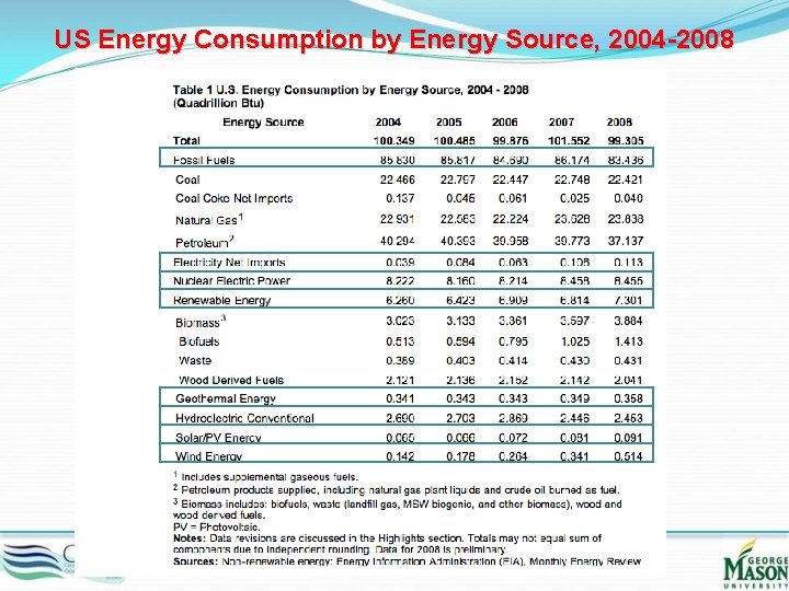 US Energy Consumption by Energy Source, 2004 -2008 