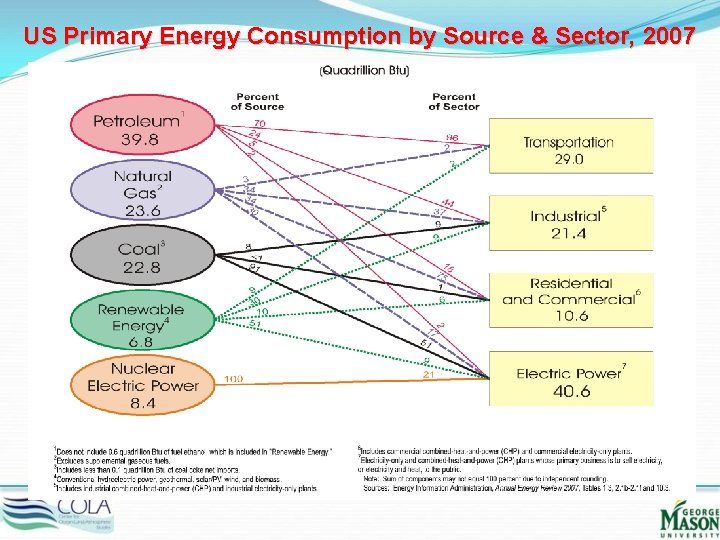 US Primary Energy Consumption by Source & Sector, 2007 