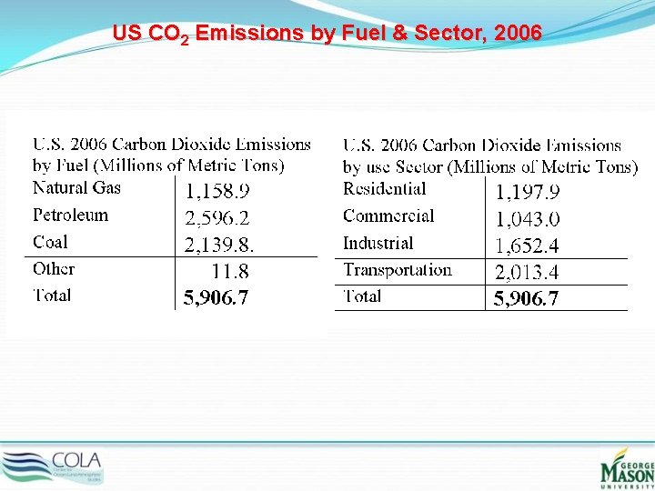 US CO 2 Emissions by Fuel & Sector, 2006 