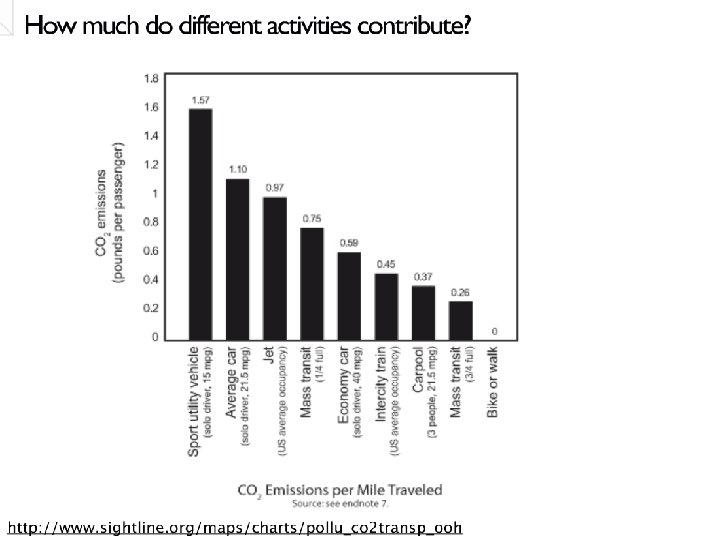 How much do different activities contribute? 