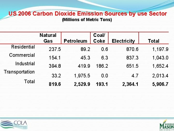 US 2006 Carbon Dioxide Emission Sources by use Sector (Millions of Metric Tons) Natural