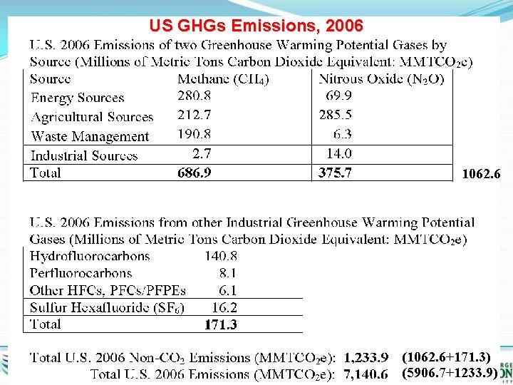US GHGs Emissions, 2006 1062. 6 (1062. 6+171. 3) (5906. 7+1233. 9) 