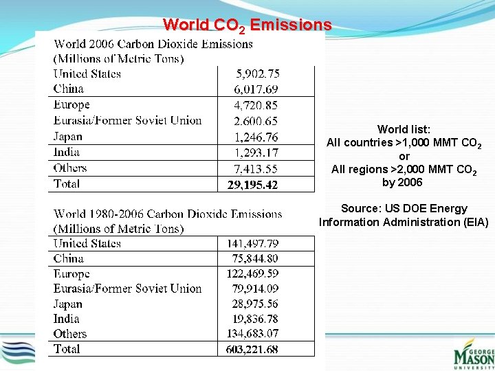 World CO 2 Emissions World list: All countries >1, 000 MMT CO 2 or