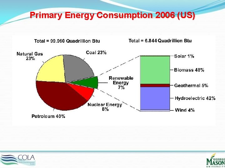 Primary Energy Consumption 2006 (US) 
