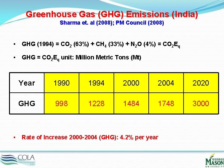 Greenhouse Gas (GHG) Emissions (India) Sharma et. al (2008); PM Council (2008) • GHG