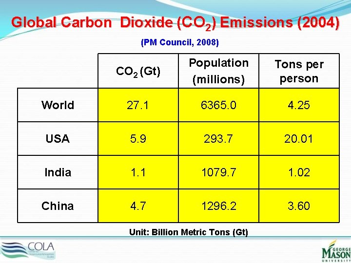 Global Carbon Dioxide (CO 2) Emissions (2004) (PM Council, 2008) CO 2 (Gt) Population