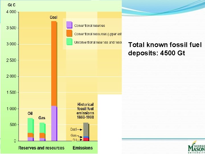 Total known fossil fuel deposits: 4500 Gt 