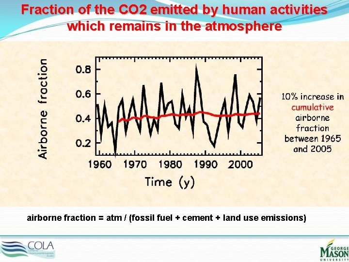 Fraction of the CO 2 emitted by human activities which remains in the atmosphere