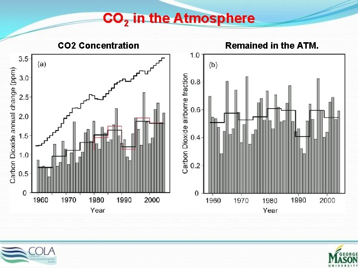 CO 2 in the Atmosphere CO 2 Concentration Remained in the ATM. 