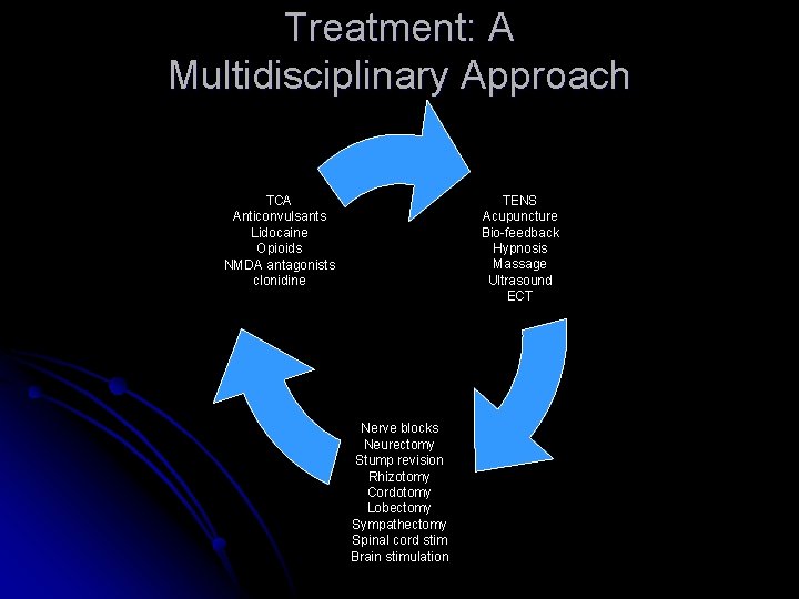 Treatment: A Multidisciplinary Approach TENS Acupuncture Bio-feedback Hypnosis Massage Ultrasound ECT TCA Anticonvulsants Lidocaine