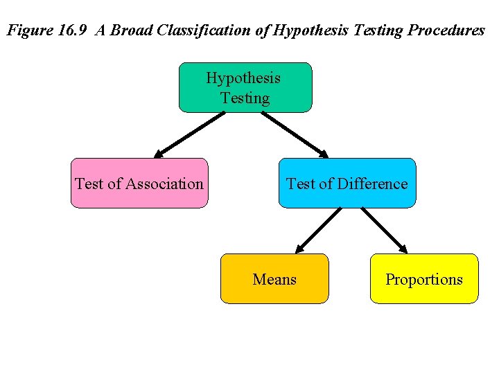 Figure 16. 9 A Broad Classification of Hypothesis Testing Procedures Hypothesis Testing Test of
