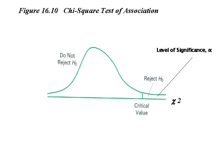 Figure 16. 10 Chi-Square Test of Association Level of Significance, α 2 