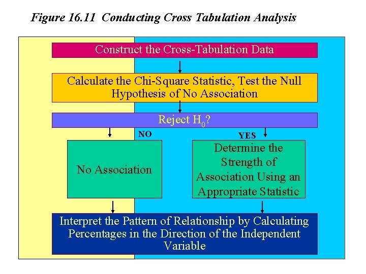 Figure 16. 11 Conducting Cross Tabulation Analysis Construct the Cross-Tabulation Data Calculate the Chi-Square