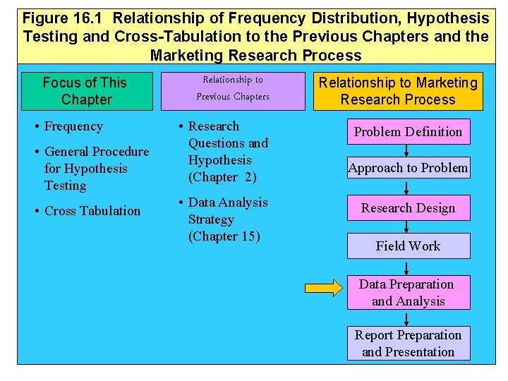 Figure 16. 1 Relationship of Frequency Distribution, Hypothesis Testing and Cross-Tabulation to the Previous
