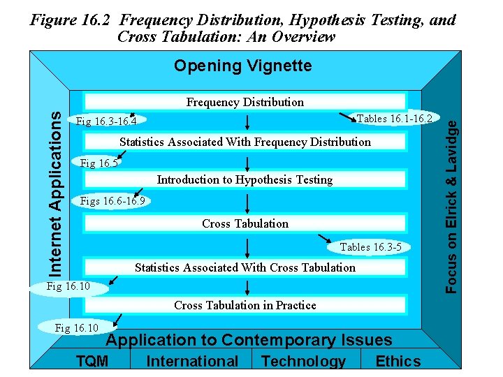Figure 16. 2 Frequency Distribution, Hypothesis Testing, and Cross Tabulation: An Overview Opening Vignette