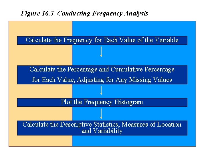 Figure 16. 3 Conducting Frequency Analysis Calculate the Frequency for Each Value of the