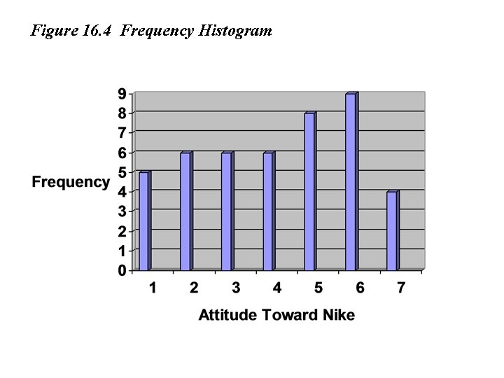 Figure 16. 4 Frequency Histogram 