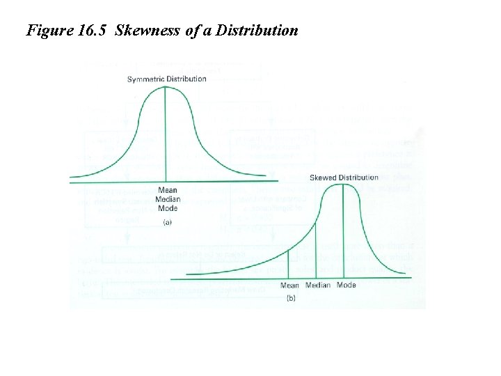 Figure 16. 5 Skewness of a Distribution 