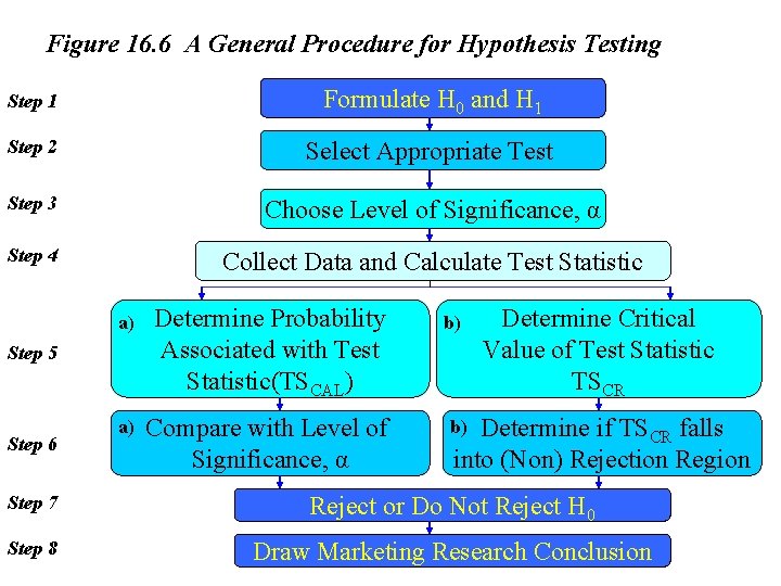 Figure 16. 6 A General Procedure for Hypothesis Testing Step 1 Formulate H 0