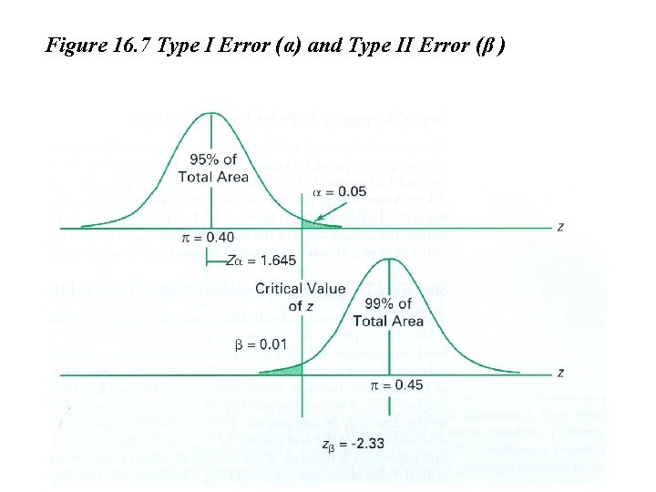 Figure 16. 7 Type I Error (α) and Type II Error (β ) 