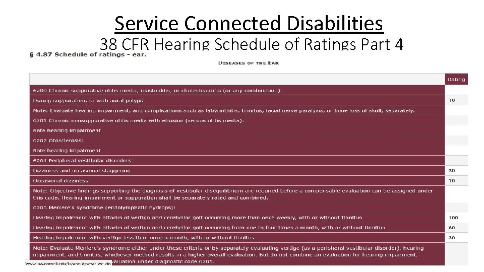Service Connected Disabilities 38 CFR Hearing Schedule of Ratings Part 4 