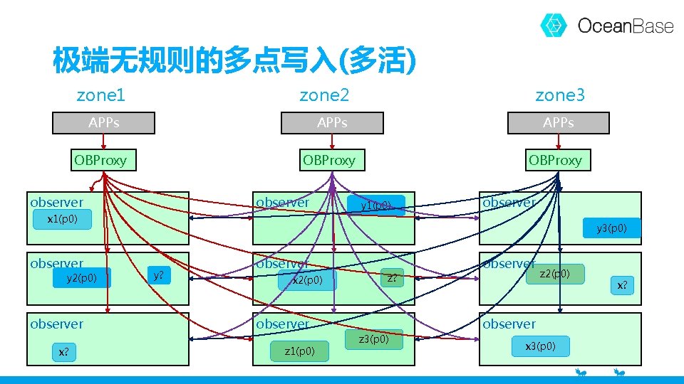 极端无规则的多点写入(多活) zone 2 zone 1 zone 3 APPs OBProxy observer y 1(p 0) observer