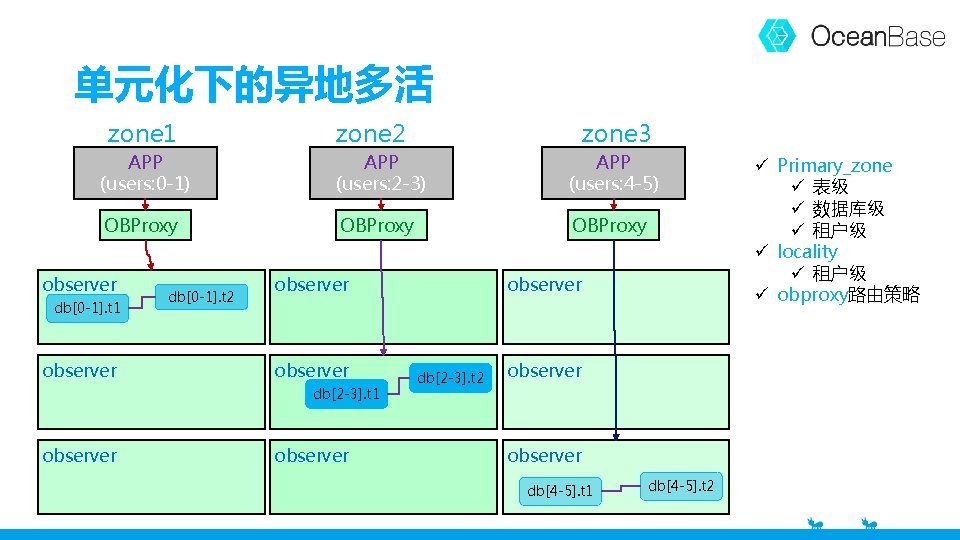 单元化下的异地多活 zone 1 zone 2 zone 3 APP (users: 0 -1) APP (users: 2