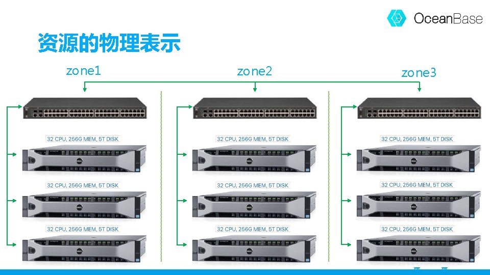 资源的物理表示 zone 1 zone 2 zone 3 