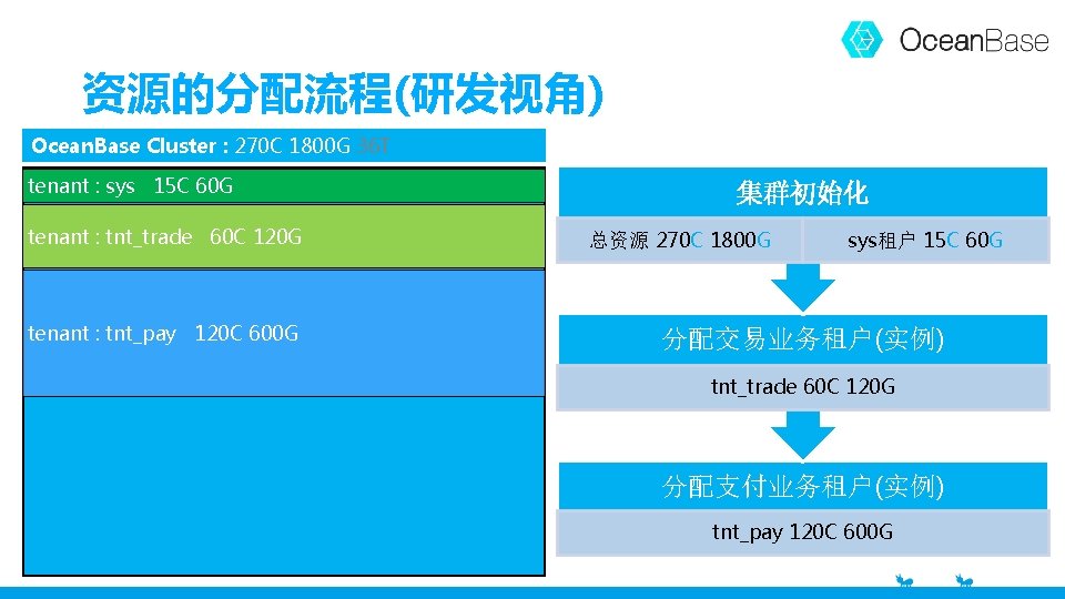 资源的分配流程(研发视角) Ocean. Base Cluster : 270 C 1800 G 36 T tenant : sys