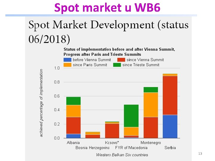 Spot market u WB 6 13 