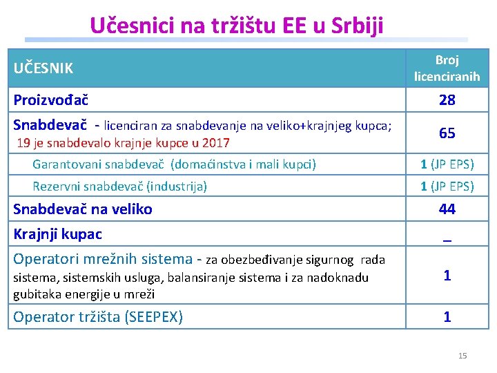 Učesnici na tržištu EE u Srbiji UČESNIK Broj licenciranih Proizvođač 28 Snabdevač - licenciran