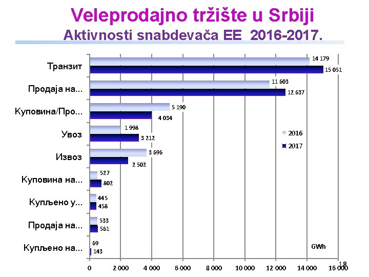 Veleprodajno tržište u Srbiji Aktivnosti snabdevača ЕЕ 2016 -2017. 14 179 Транзит 15 051
