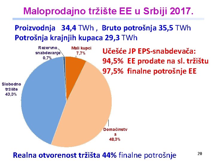 Maloprodajno tržište EE u Srbiji 2017. Proizvodnja 34, 4 TWh , Bruto potrošnja 35,