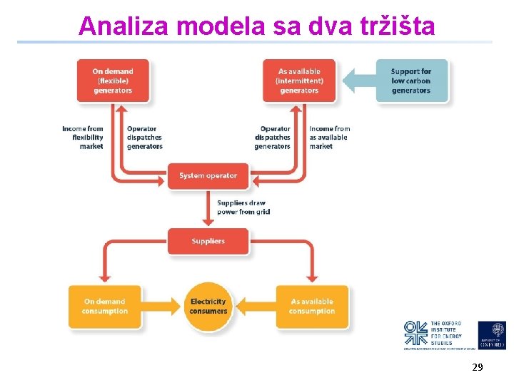 Analiza modela sa dva tržišta 29 