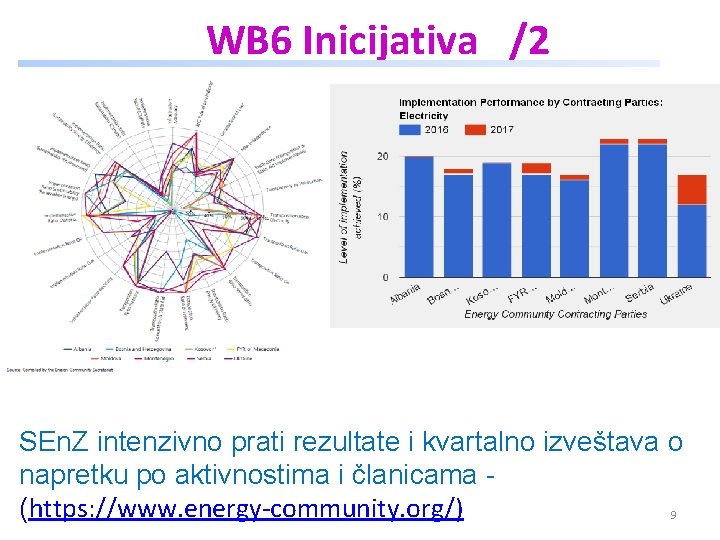 WB 6 Inicijativa /2 SEn. Z intenzivno prati rezultate i kvartalno izveštava o napretku