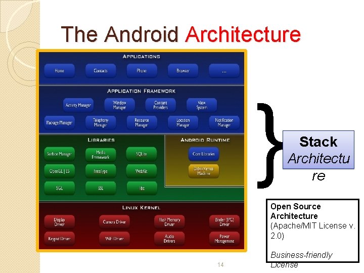 The Android Architecture } Stack Architectu re Open Source Architecture (Apache/MIT License v. 2.