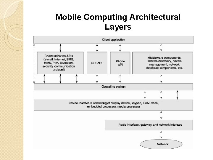 Mobile Computing Architectural Layers 