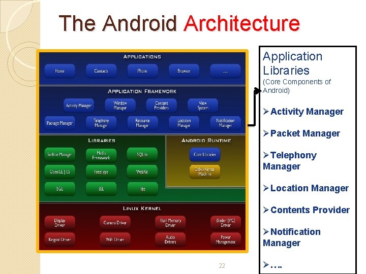 The Android Architecture Application Libraries (Core Components of Android) ØActivity Manager ØPacket Manager ØTelephony