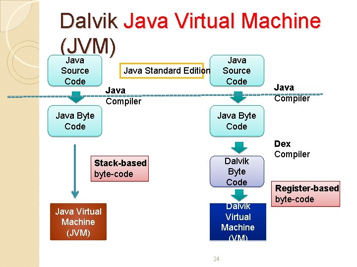 Dalvik Java Virtual Machine (JVM) Java Source Code Java Standard Edition Java Compiler Java