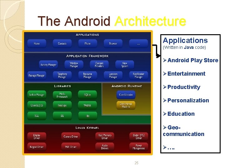 The Android Architecture Applications (Written in Java code) ØAndroid Play Store ØEntertainment ØProductivity ØPersonalization