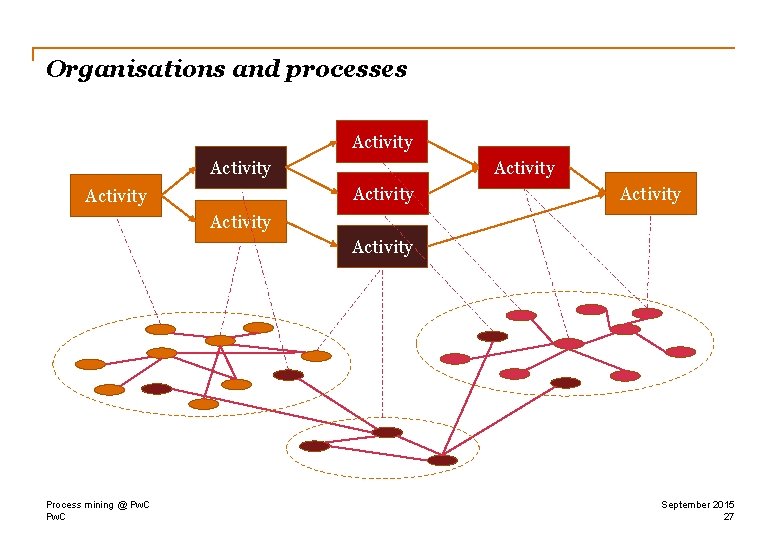 Organisations and processes Activity Activity Process mining @ Pw. C September 2015 27 